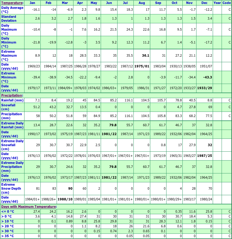 Isle Maligne Climate Data Chart